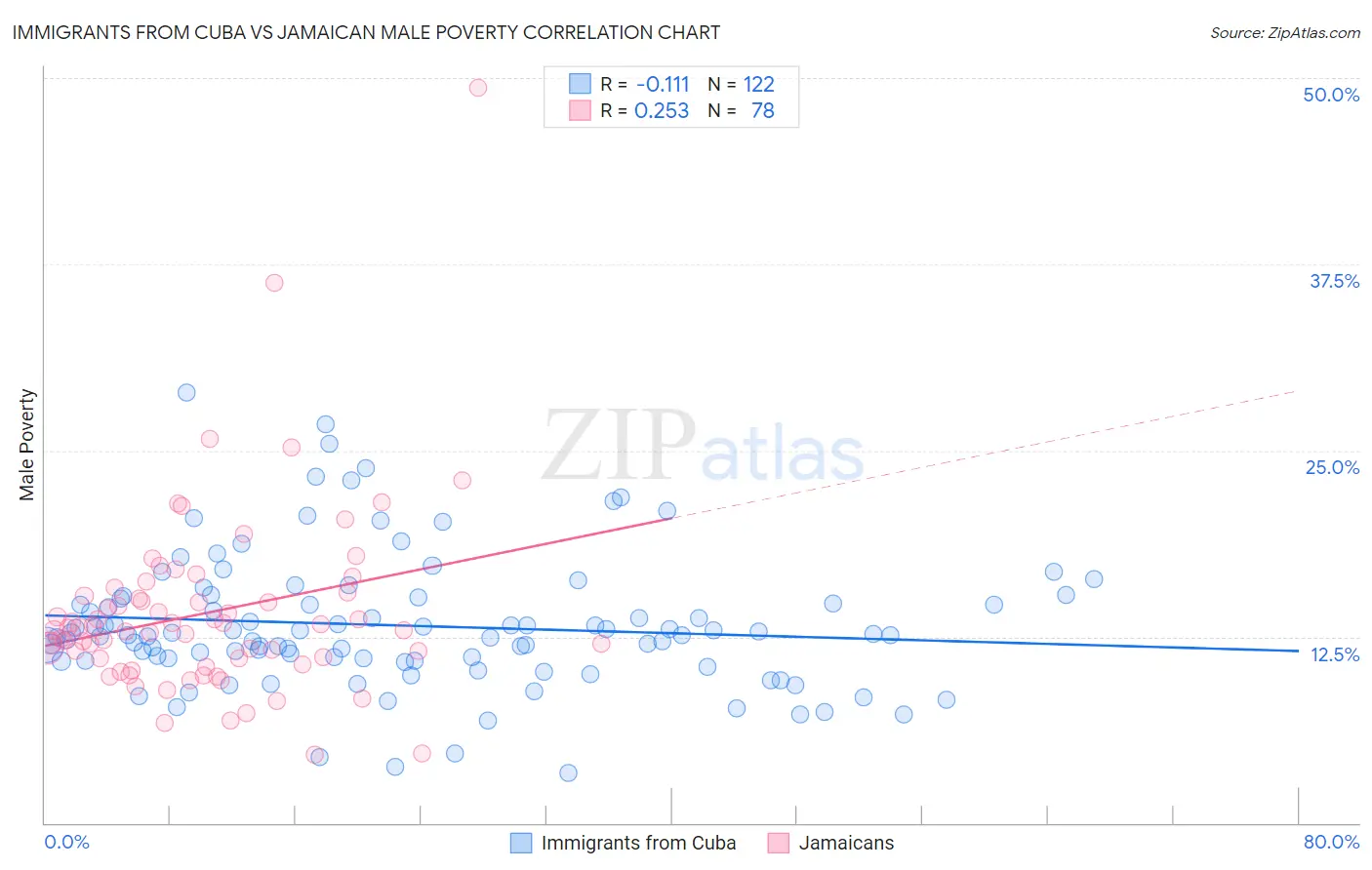 Immigrants from Cuba vs Jamaican Male Poverty