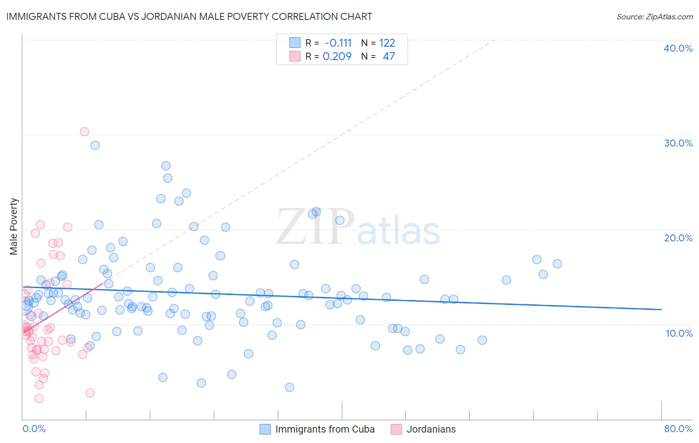 Immigrants from Cuba vs Jordanian Male Poverty