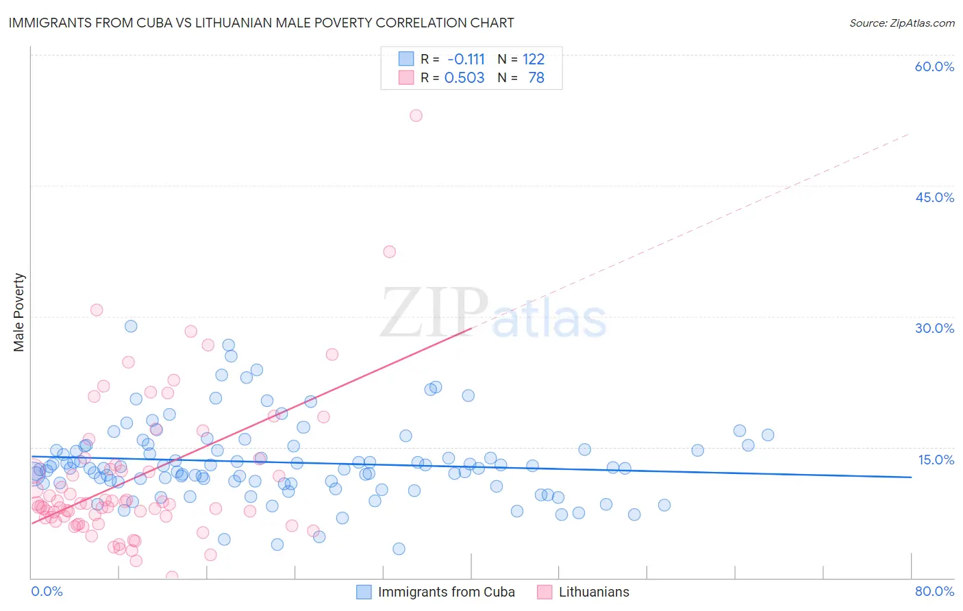 Immigrants from Cuba vs Lithuanian Male Poverty