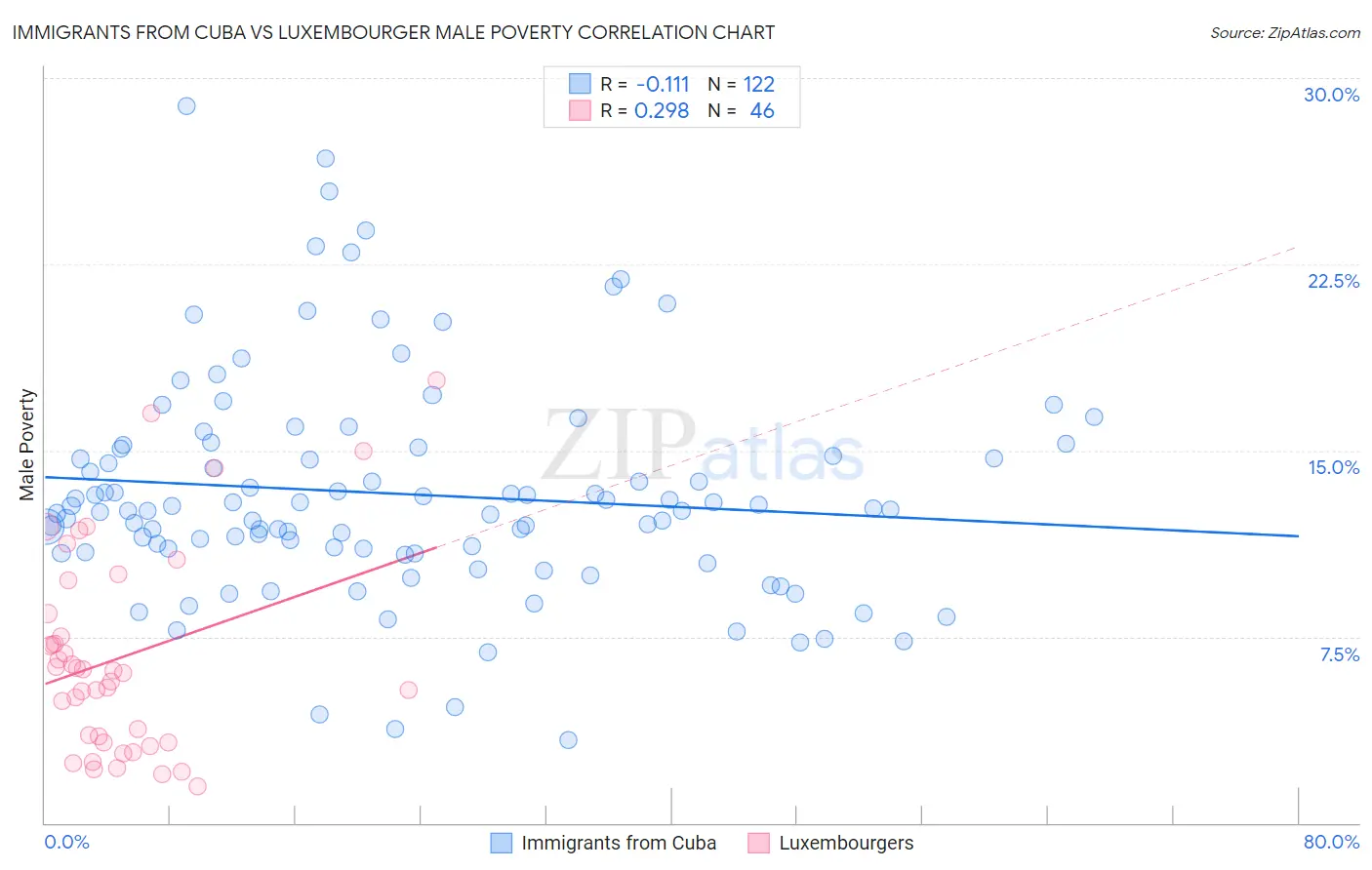Immigrants from Cuba vs Luxembourger Male Poverty