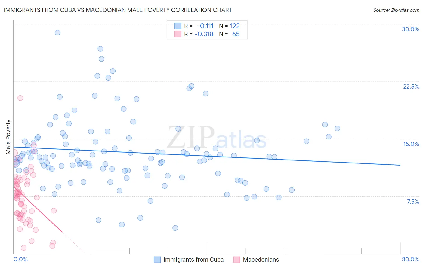 Immigrants from Cuba vs Macedonian Male Poverty