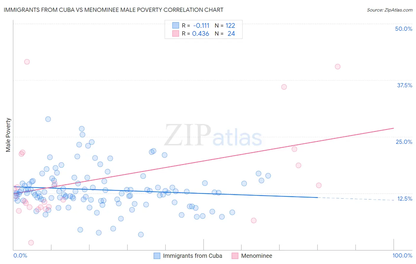 Immigrants from Cuba vs Menominee Male Poverty