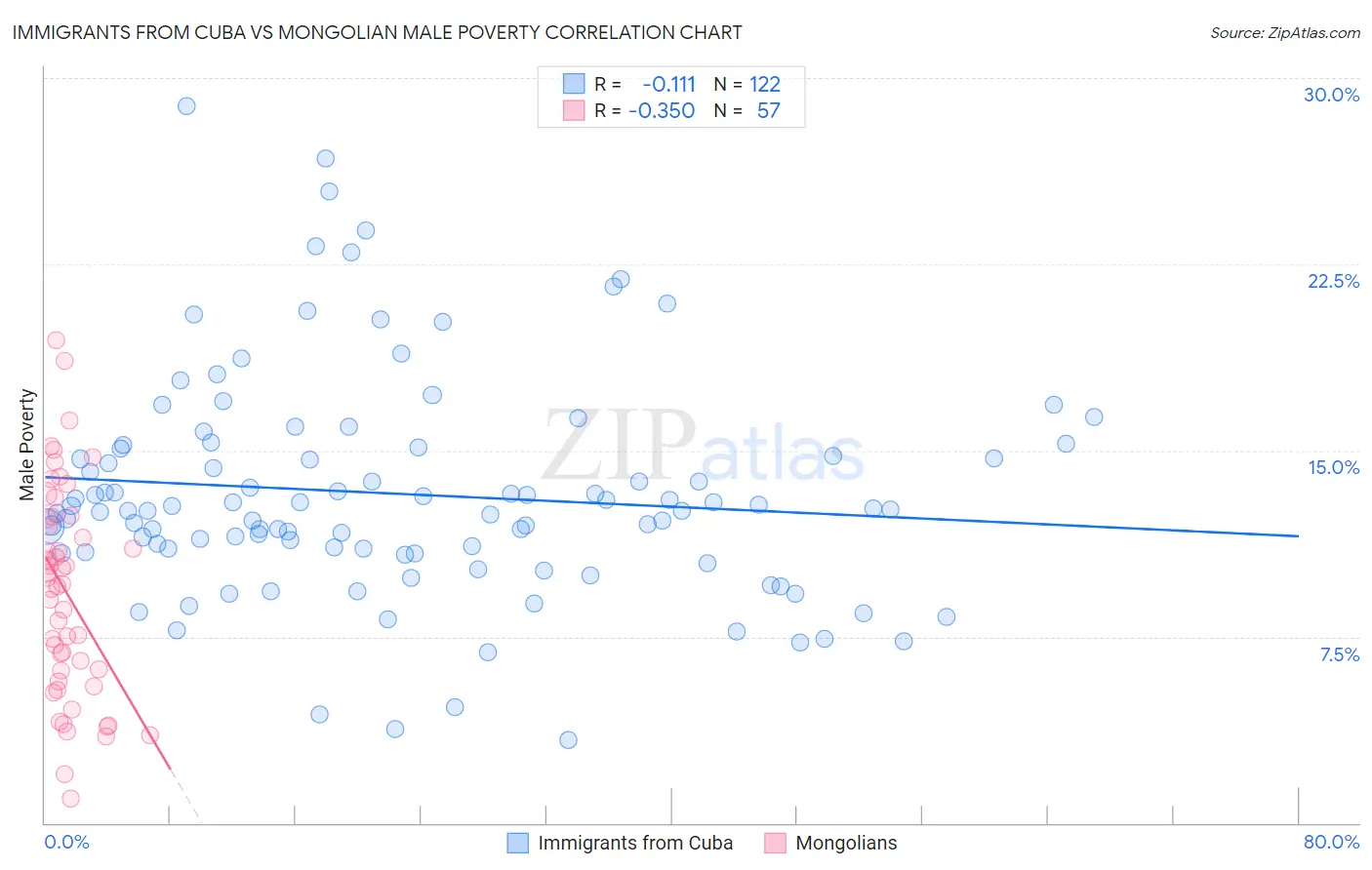Immigrants from Cuba vs Mongolian Male Poverty