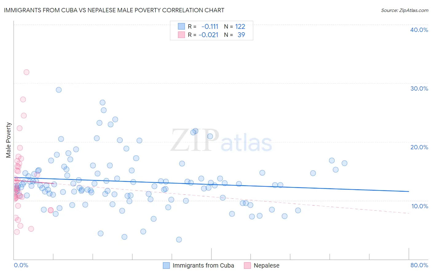 Immigrants from Cuba vs Nepalese Male Poverty