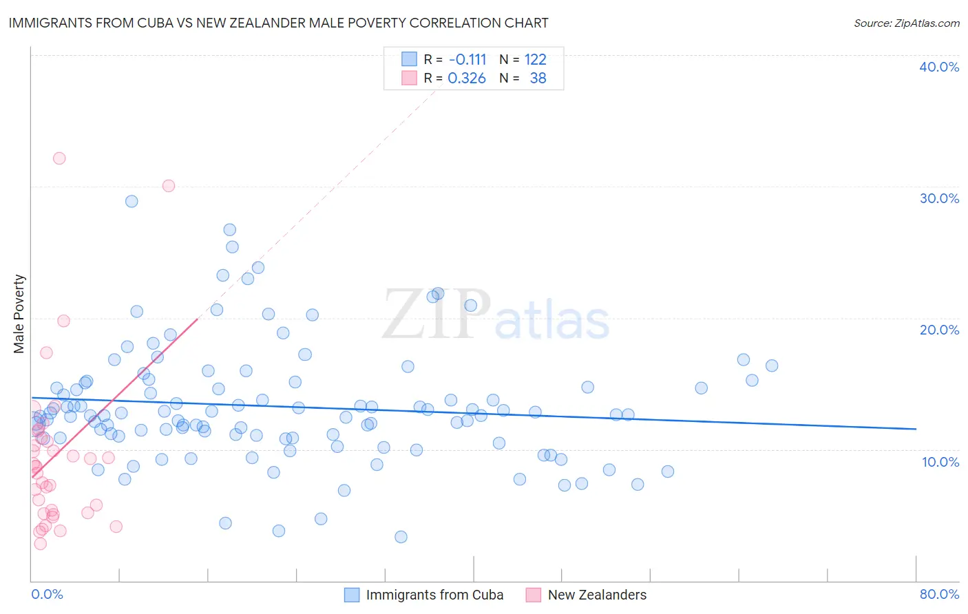 Immigrants from Cuba vs New Zealander Male Poverty