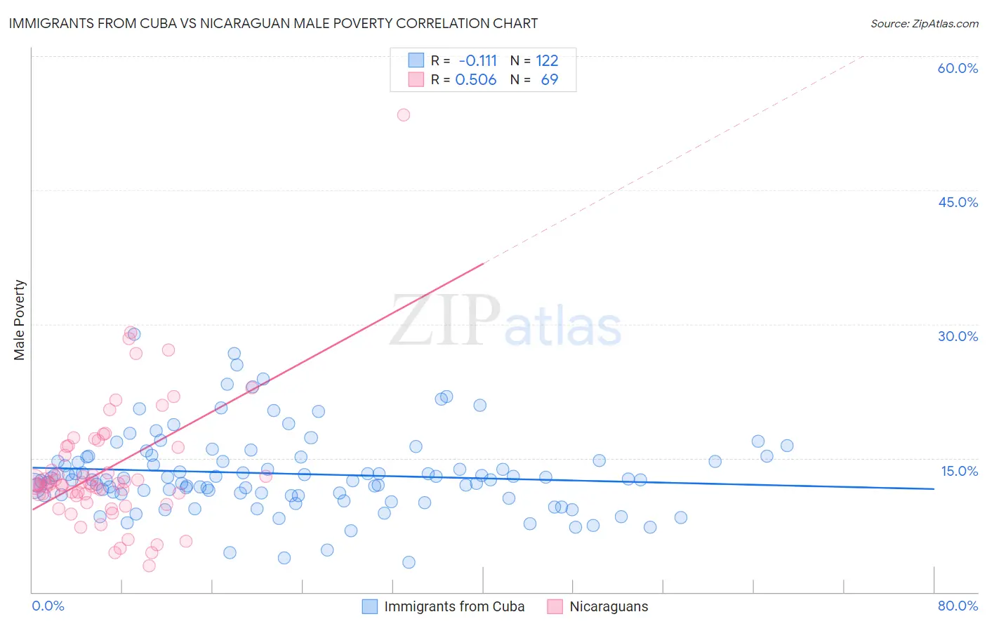 Immigrants from Cuba vs Nicaraguan Male Poverty