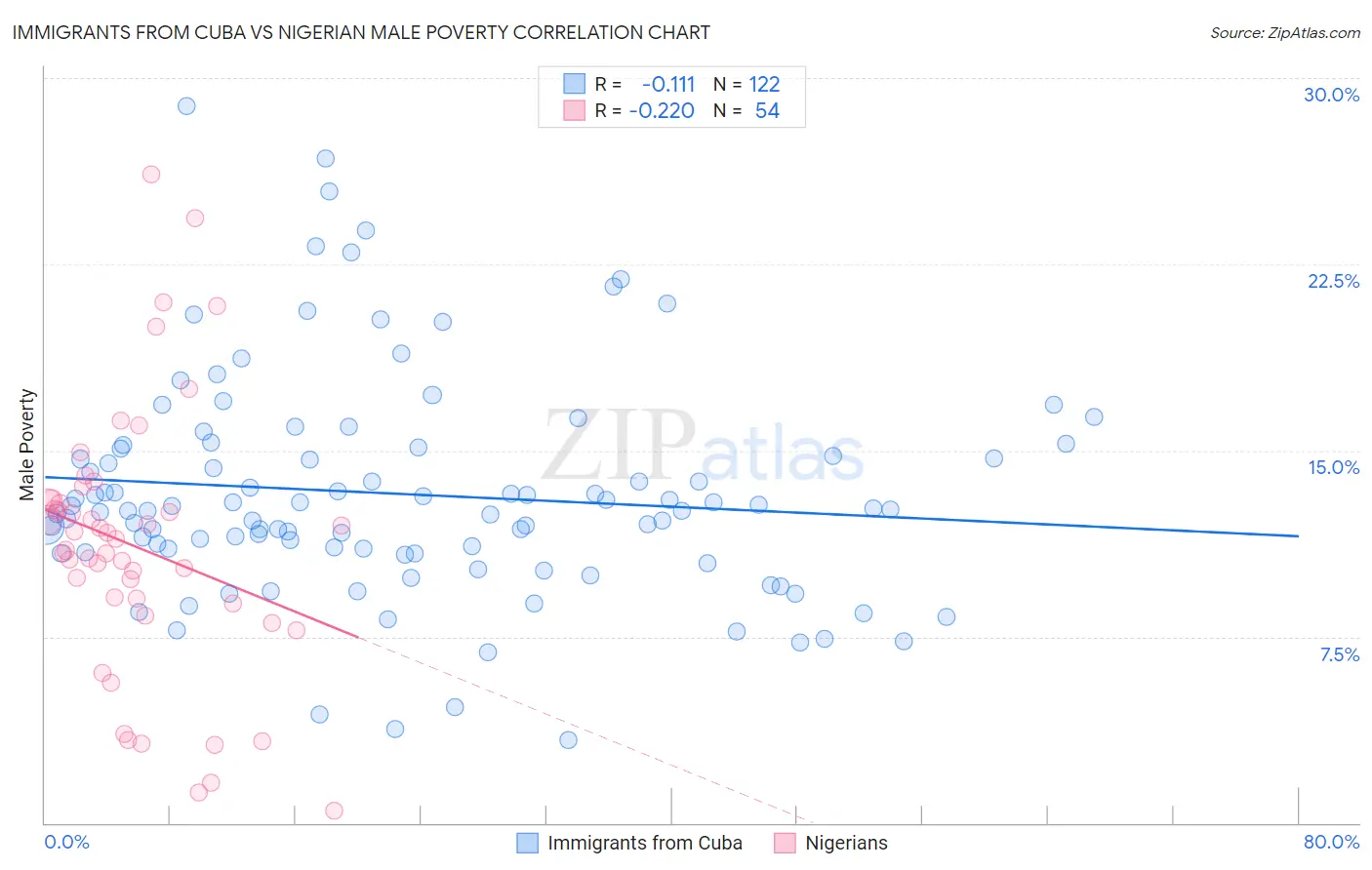 Immigrants from Cuba vs Nigerian Male Poverty