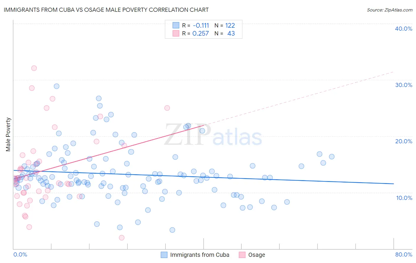 Immigrants from Cuba vs Osage Male Poverty