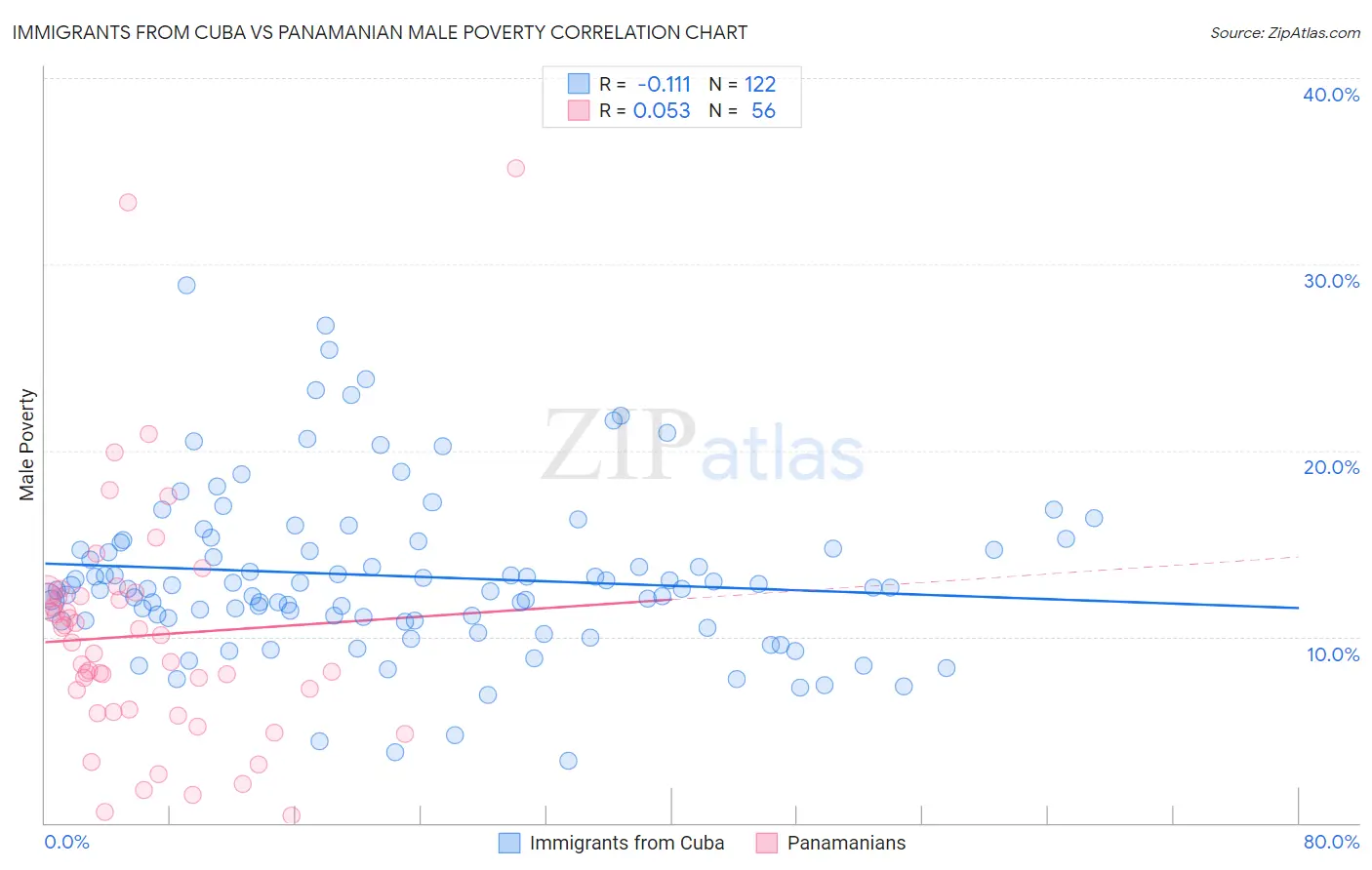 Immigrants from Cuba vs Panamanian Male Poverty