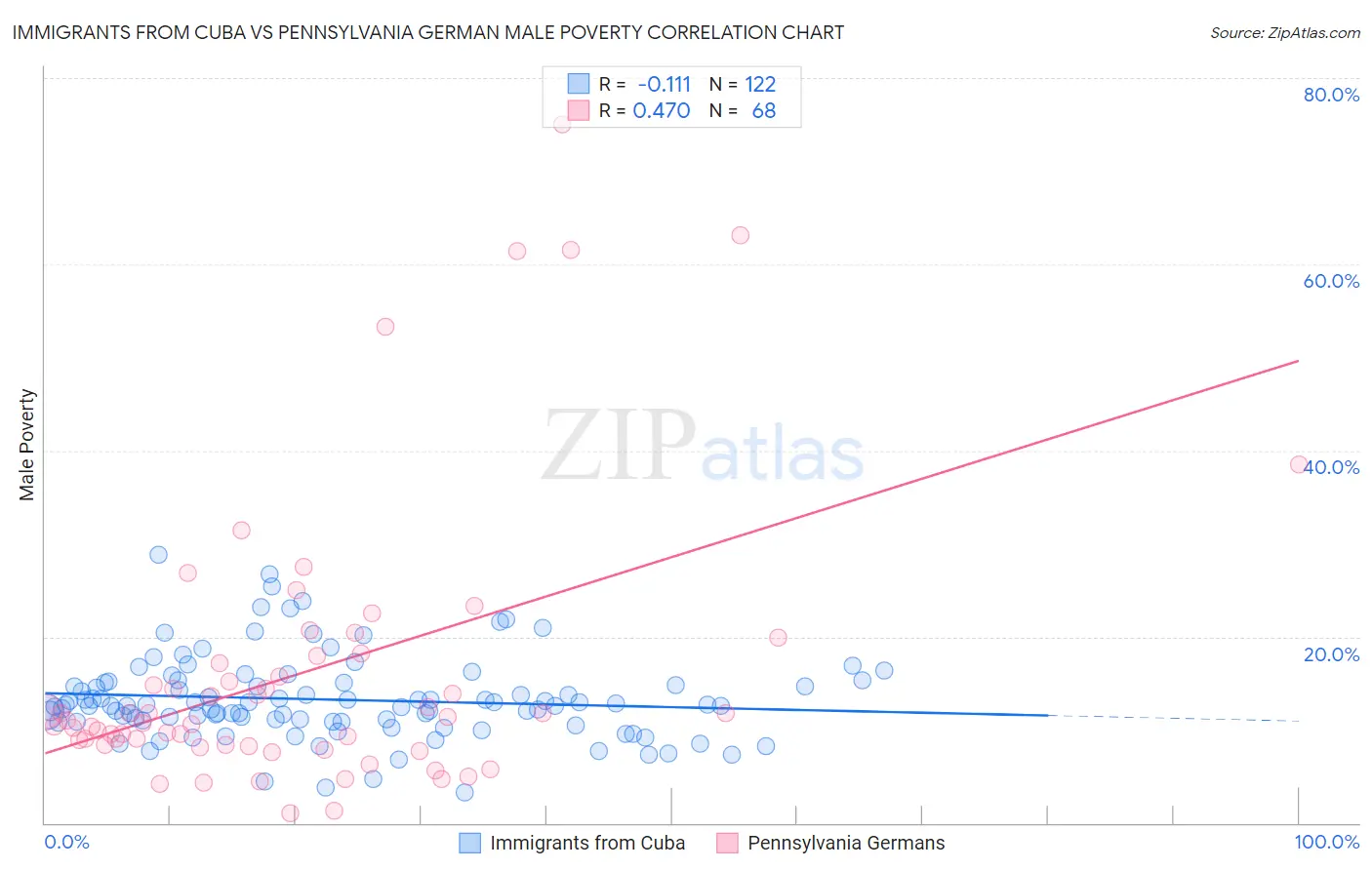 Immigrants from Cuba vs Pennsylvania German Male Poverty