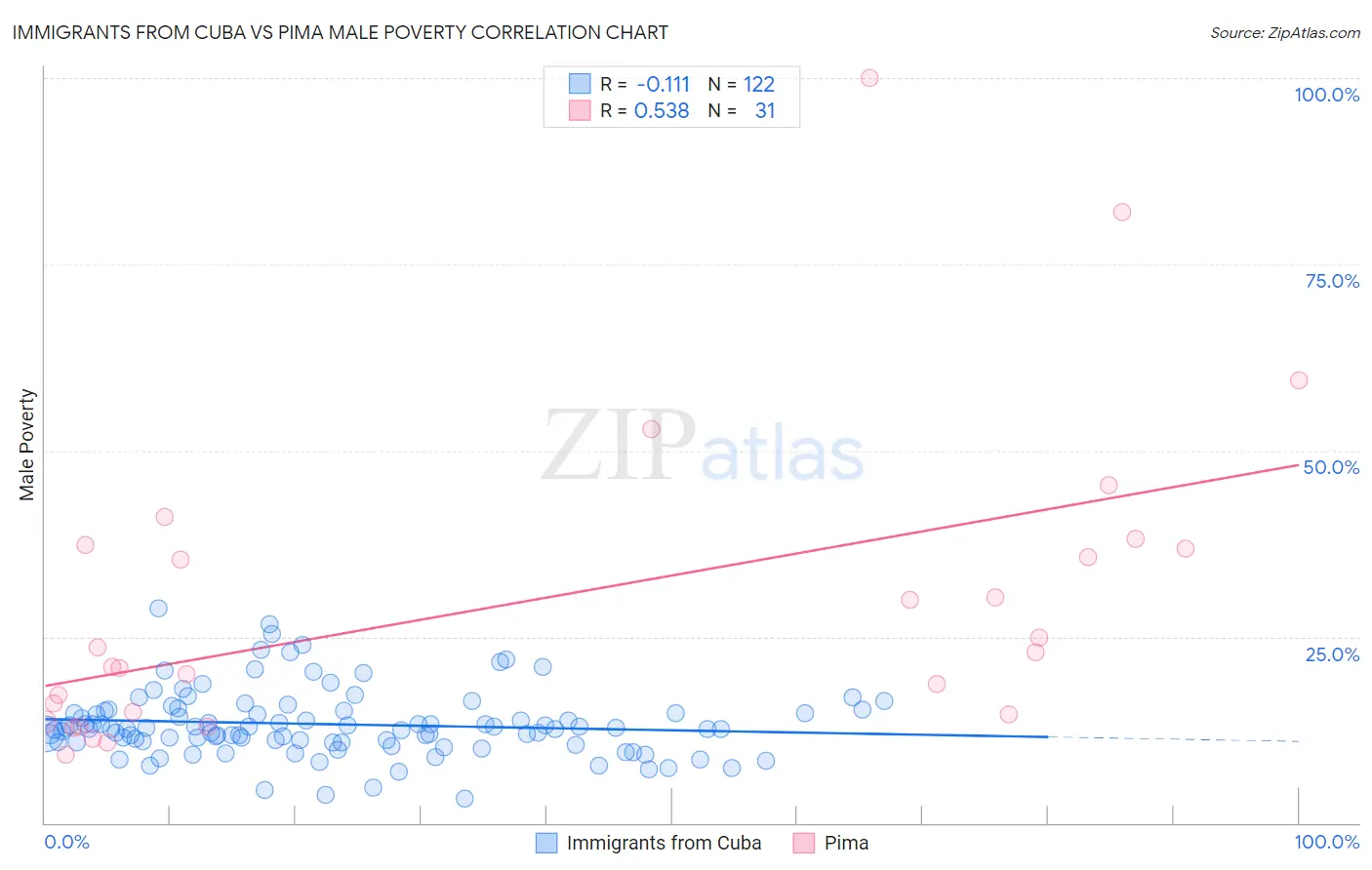 Immigrants from Cuba vs Pima Male Poverty