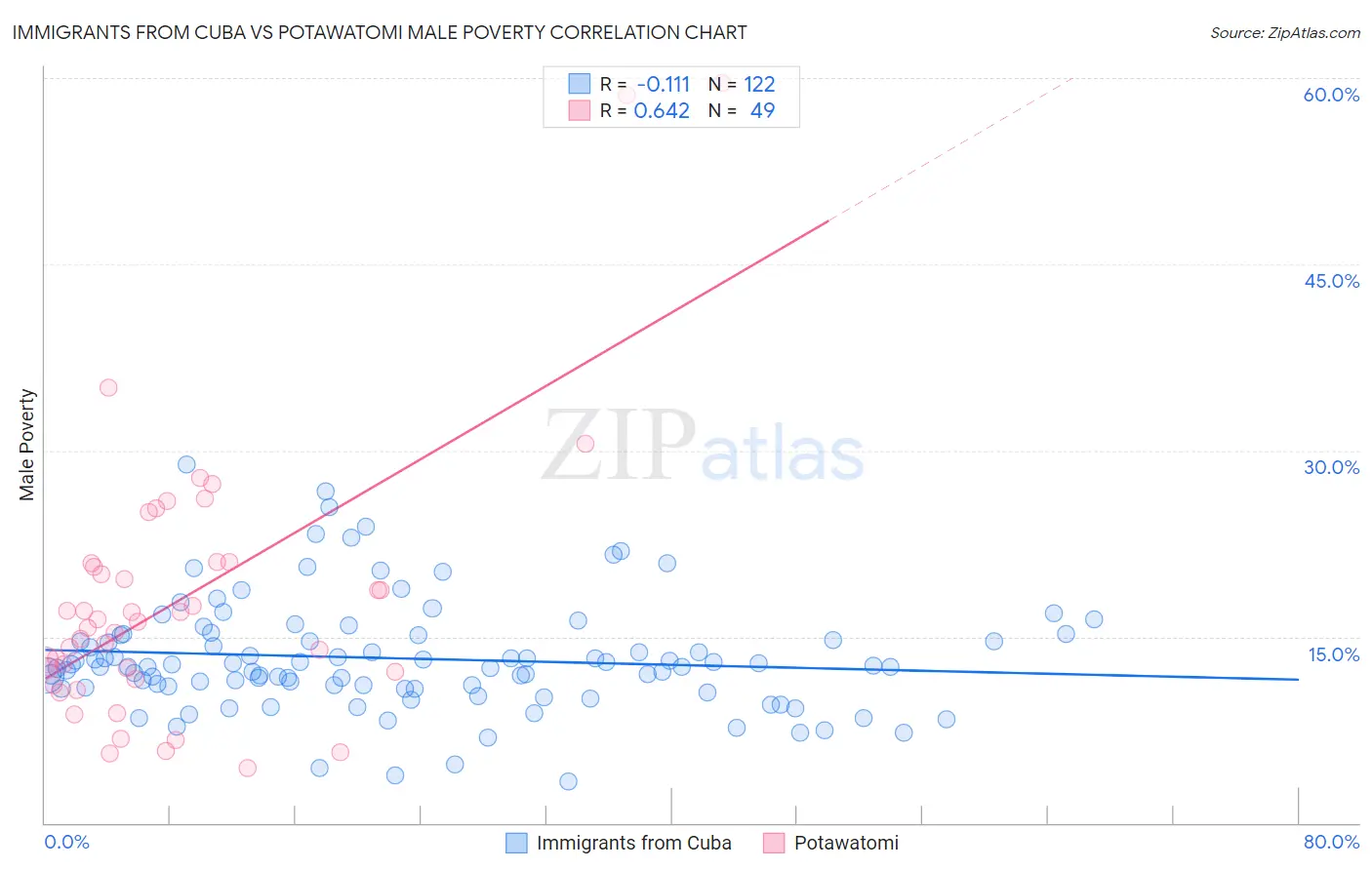 Immigrants from Cuba vs Potawatomi Male Poverty