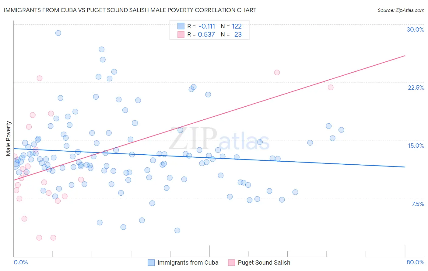 Immigrants from Cuba vs Puget Sound Salish Male Poverty
