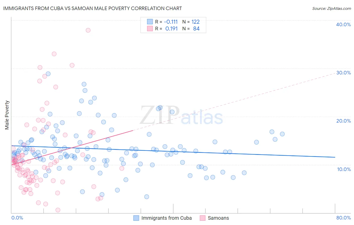 Immigrants from Cuba vs Samoan Male Poverty