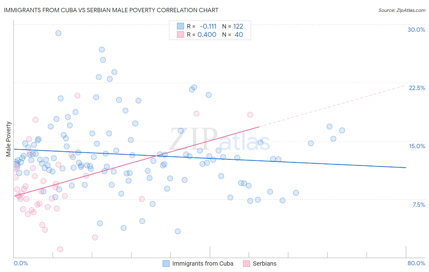 Immigrants from Cuba vs Serbian Male Poverty