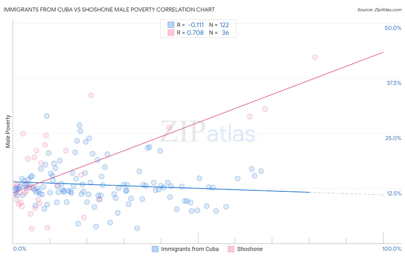 Immigrants from Cuba vs Shoshone Male Poverty