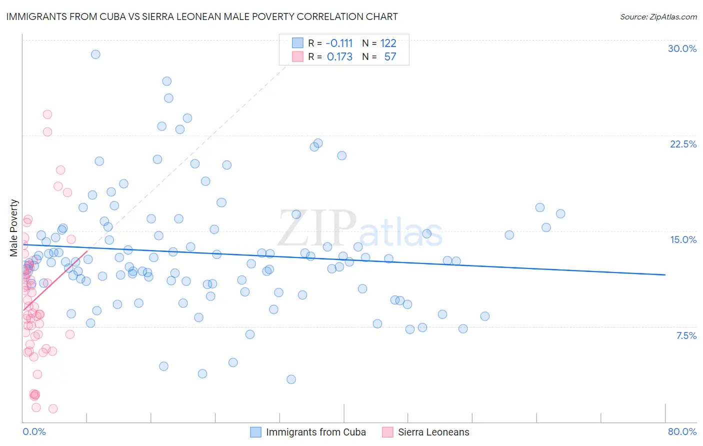 Immigrants from Cuba vs Sierra Leonean Male Poverty