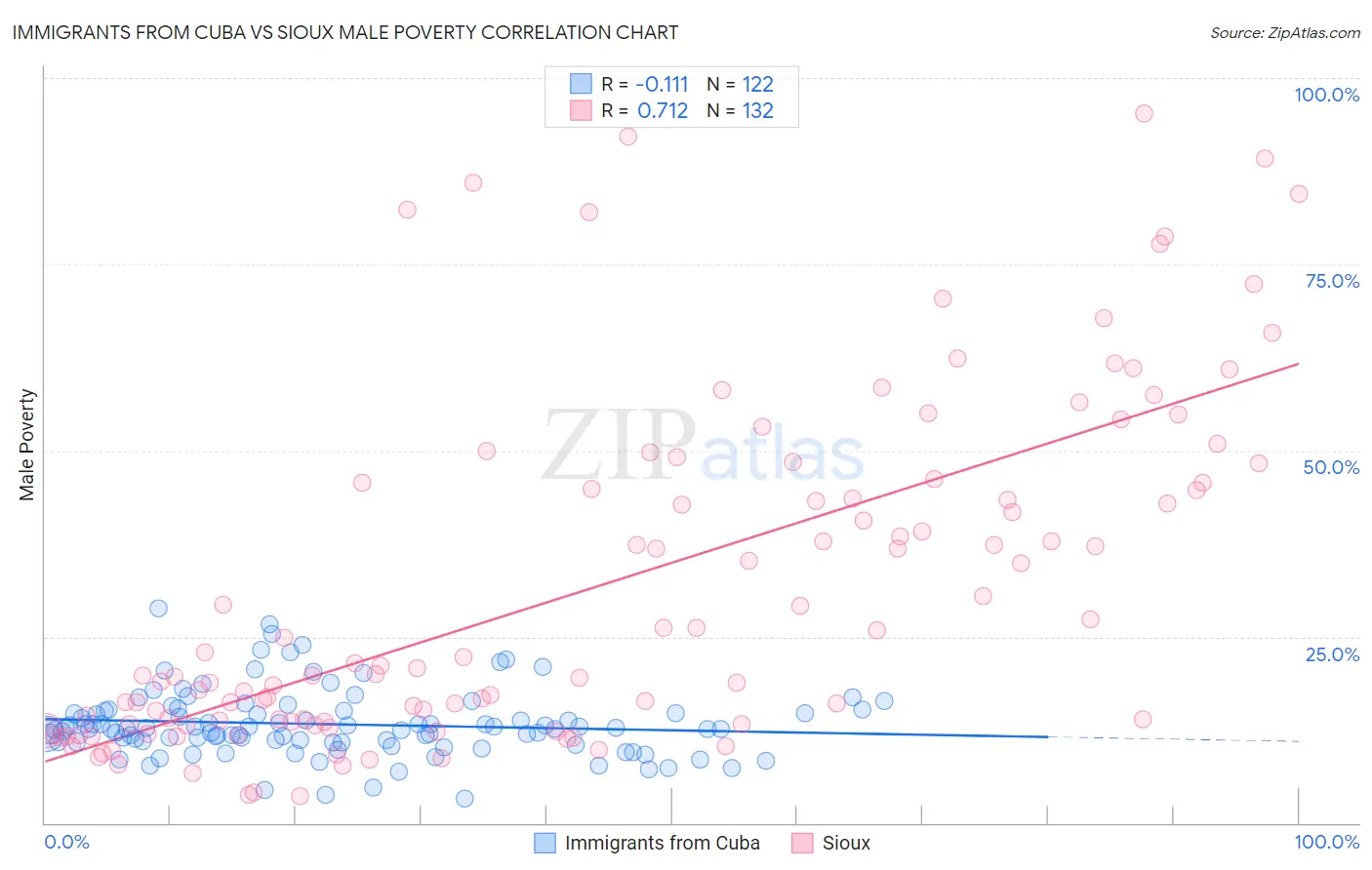 Immigrants from Cuba vs Sioux Male Poverty