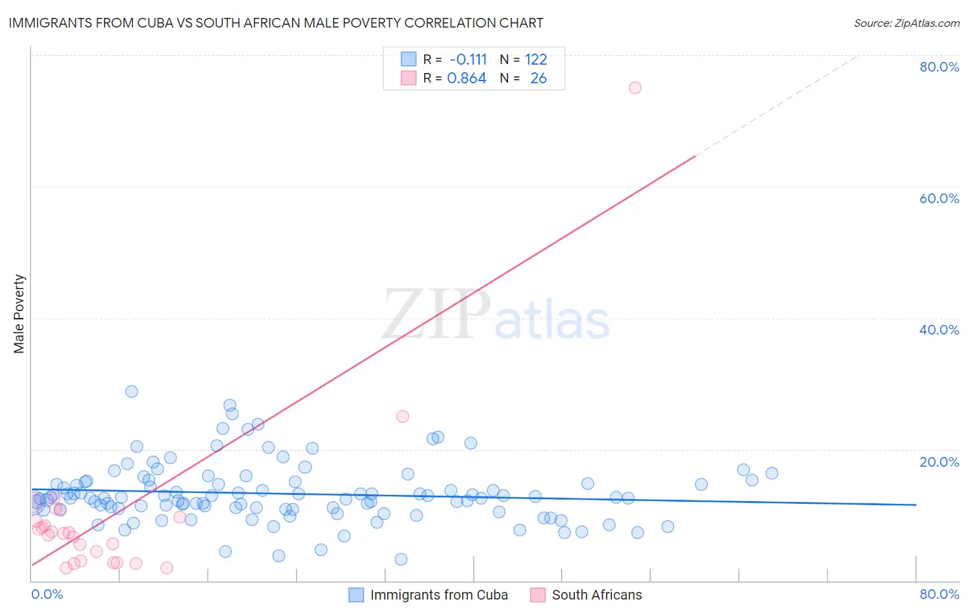 Immigrants from Cuba vs South African Male Poverty