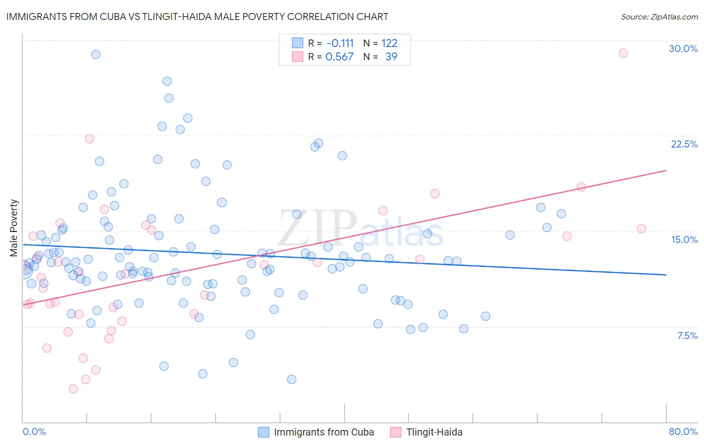 Immigrants from Cuba vs Tlingit-Haida Male Poverty