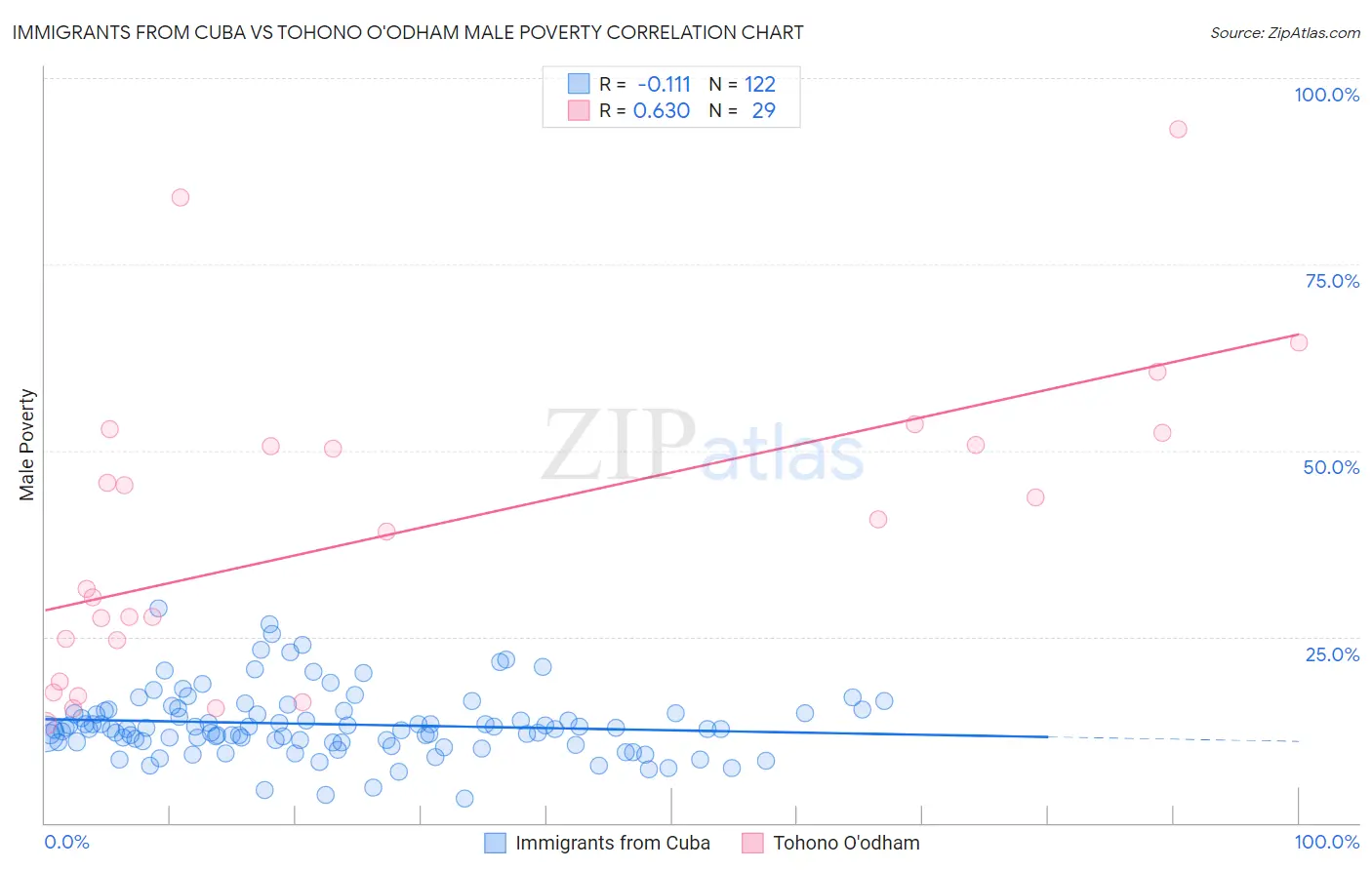 Immigrants from Cuba vs Tohono O'odham Male Poverty