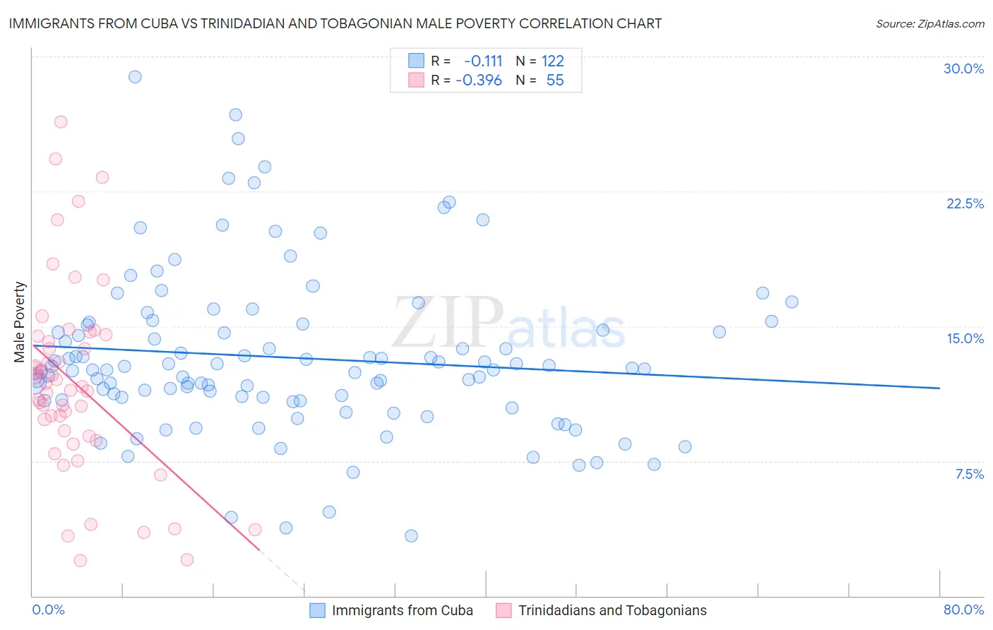 Immigrants from Cuba vs Trinidadian and Tobagonian Male Poverty