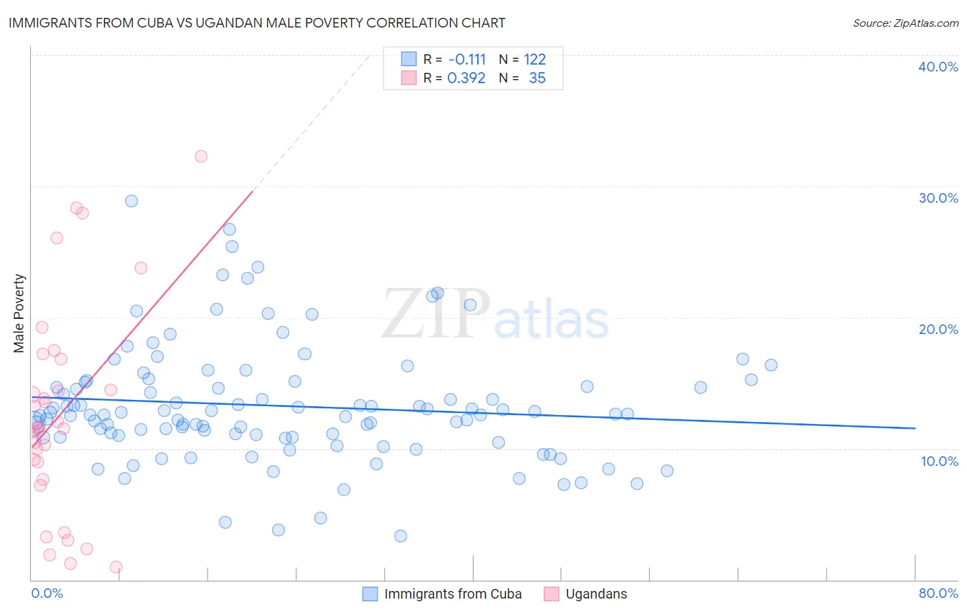 Immigrants from Cuba vs Ugandan Male Poverty