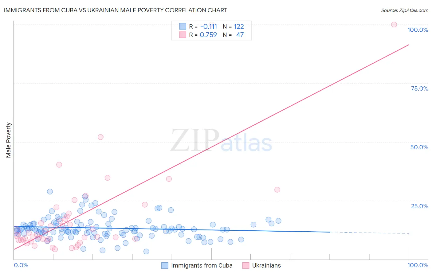 Immigrants from Cuba vs Ukrainian Male Poverty