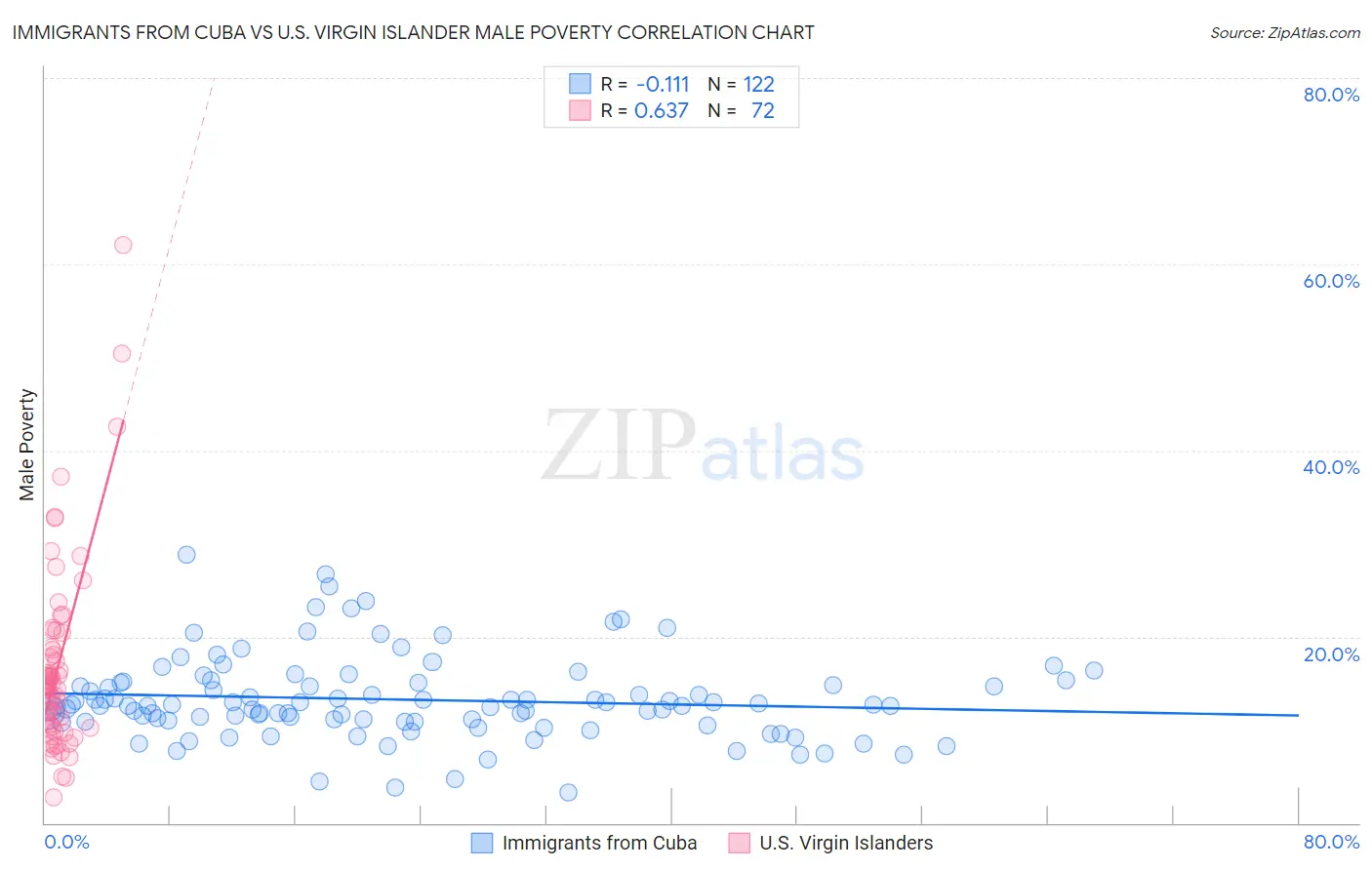Immigrants from Cuba vs U.S. Virgin Islander Male Poverty