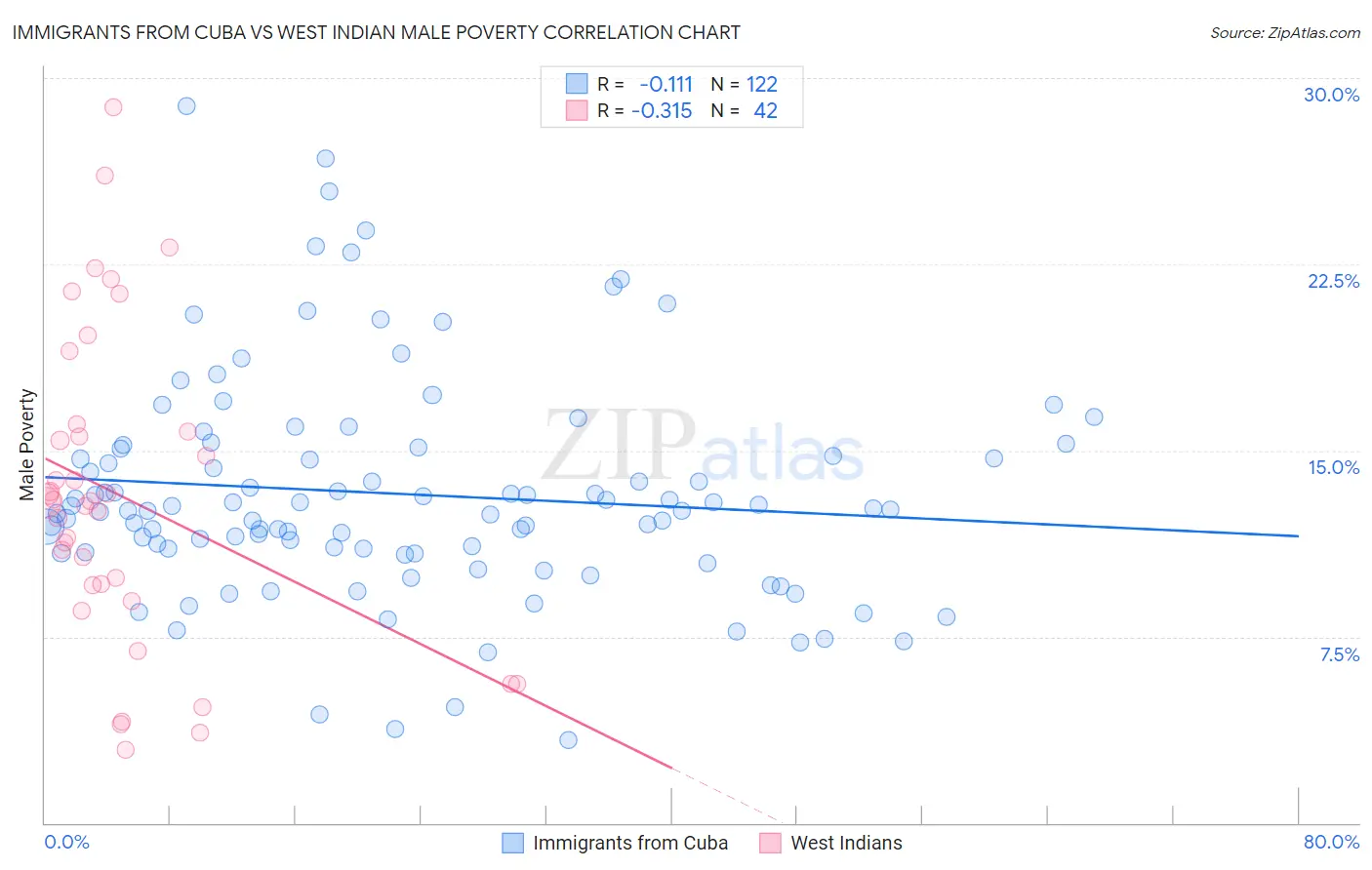 Immigrants from Cuba vs West Indian Male Poverty