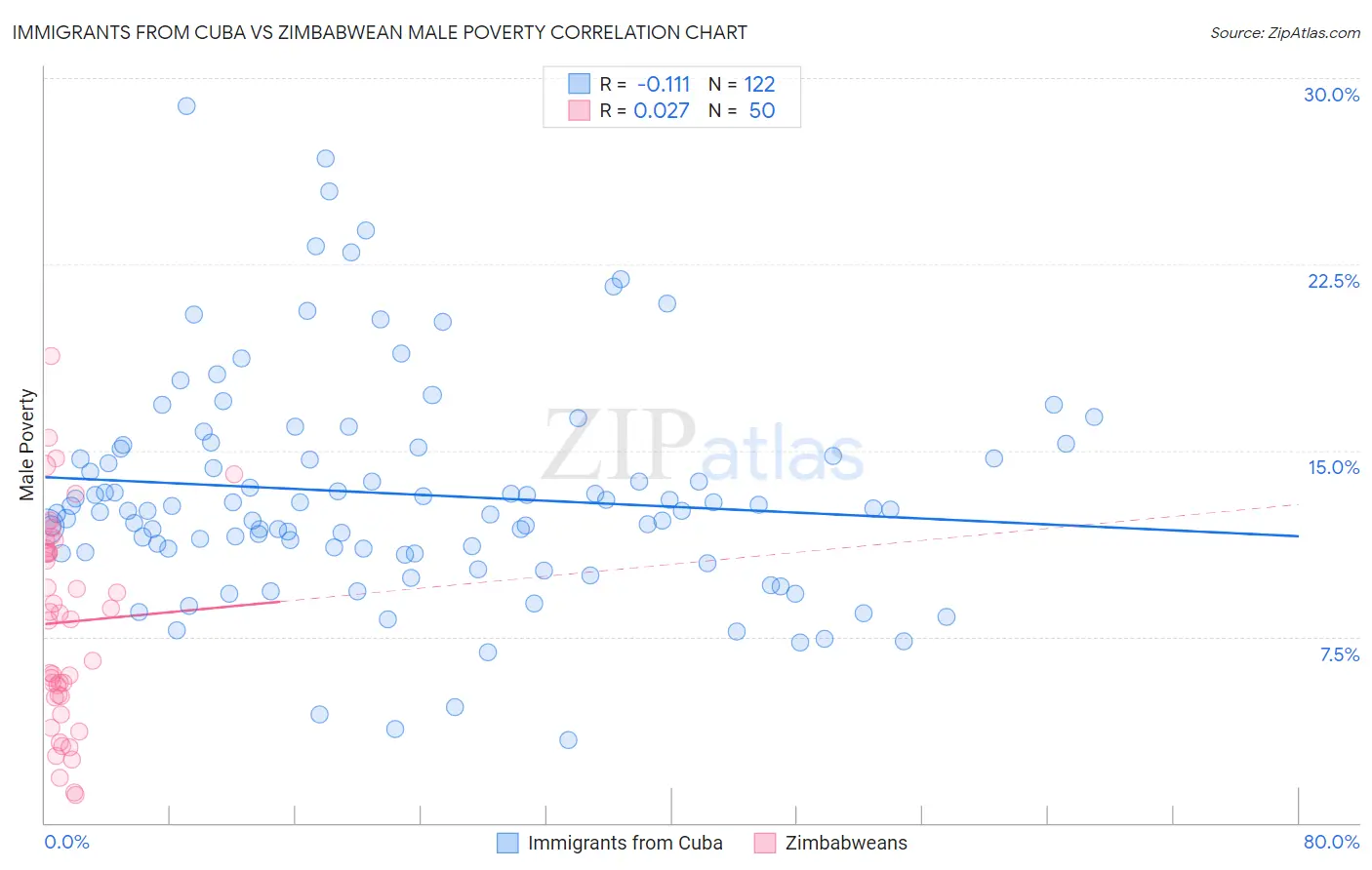Immigrants from Cuba vs Zimbabwean Male Poverty