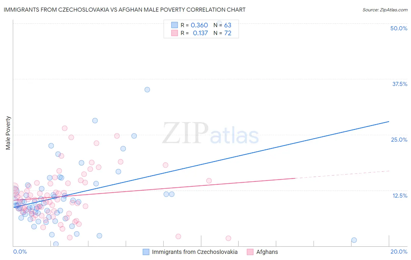 Immigrants from Czechoslovakia vs Afghan Male Poverty