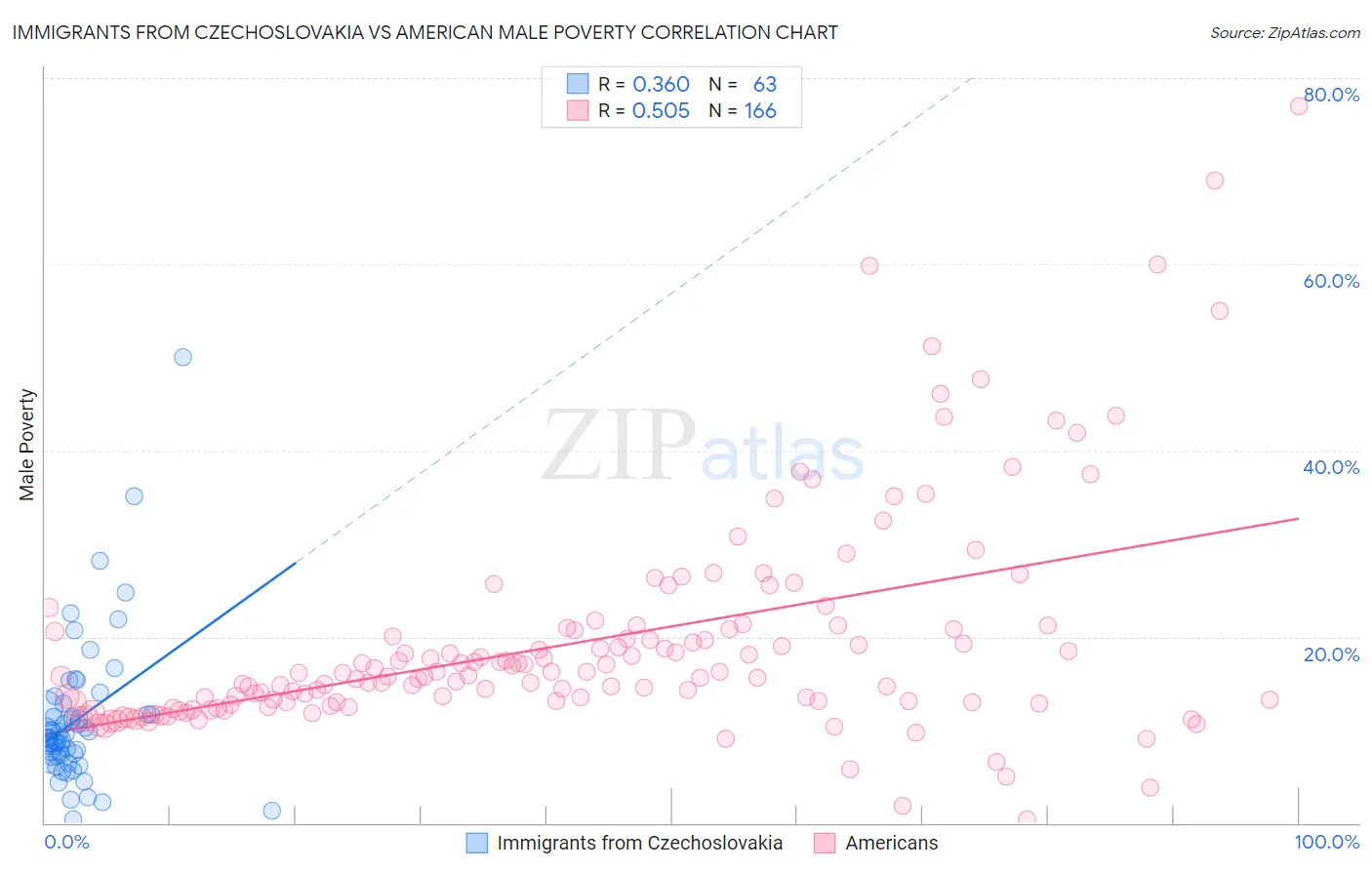 Immigrants from Czechoslovakia vs American Male Poverty