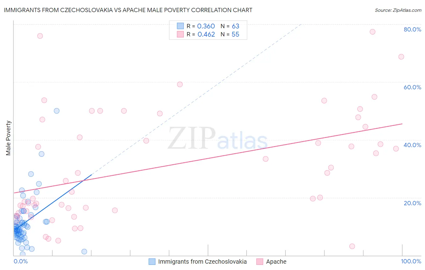 Immigrants from Czechoslovakia vs Apache Male Poverty