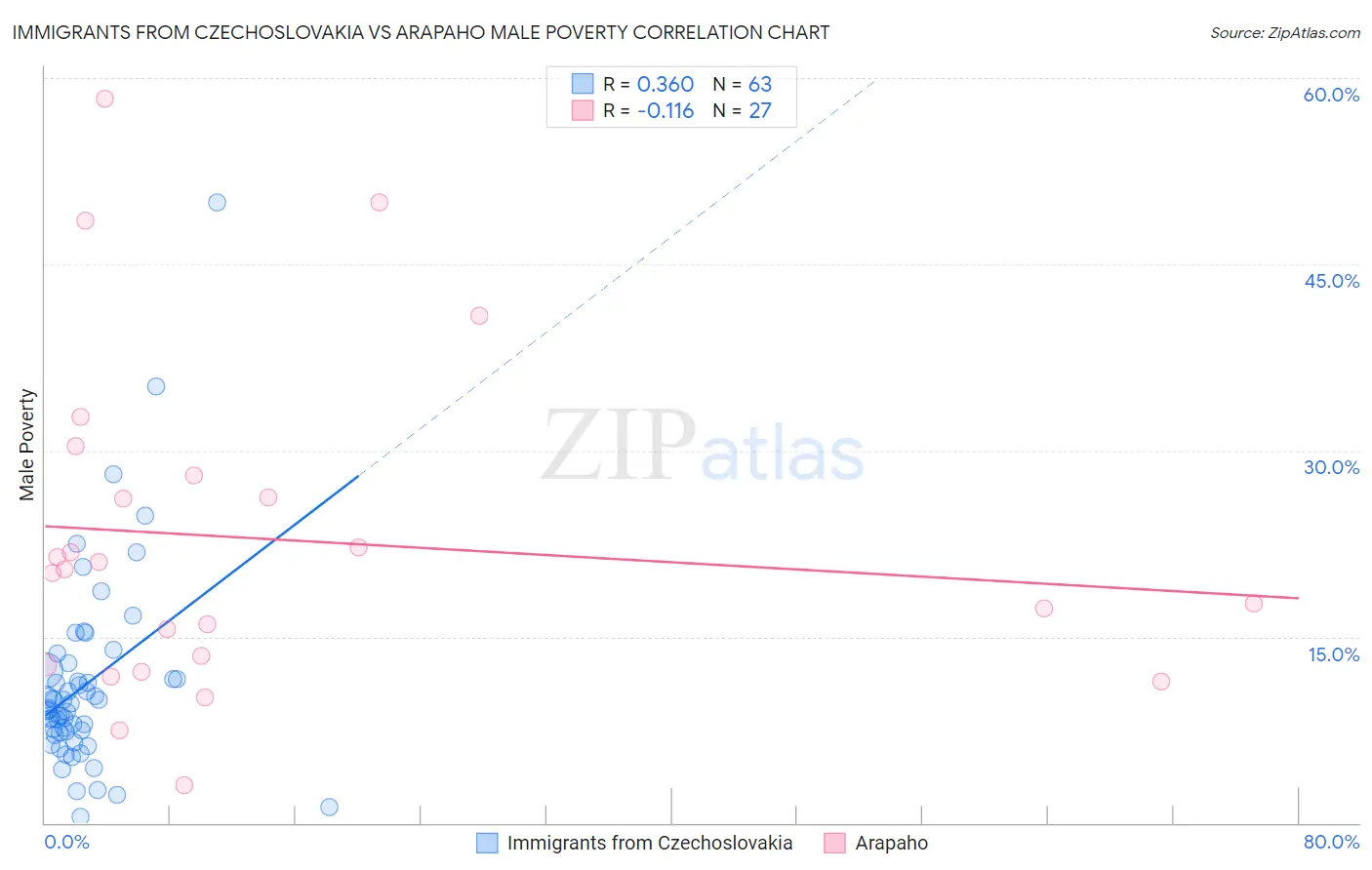 Immigrants from Czechoslovakia vs Arapaho Male Poverty