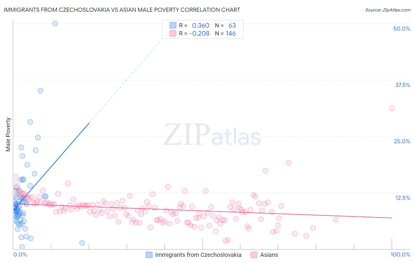 Immigrants from Czechoslovakia vs Asian Male Poverty