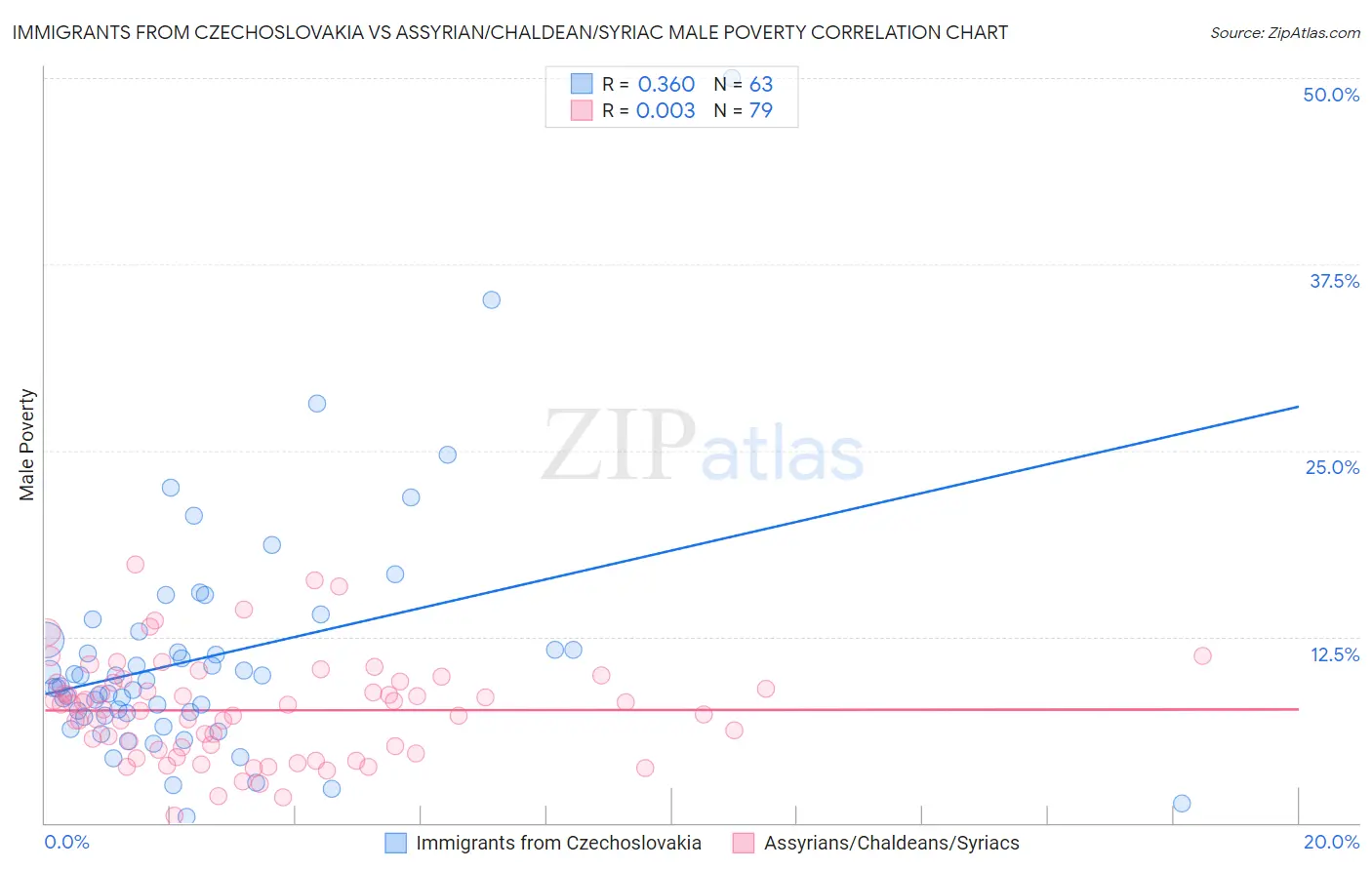Immigrants from Czechoslovakia vs Assyrian/Chaldean/Syriac Male Poverty