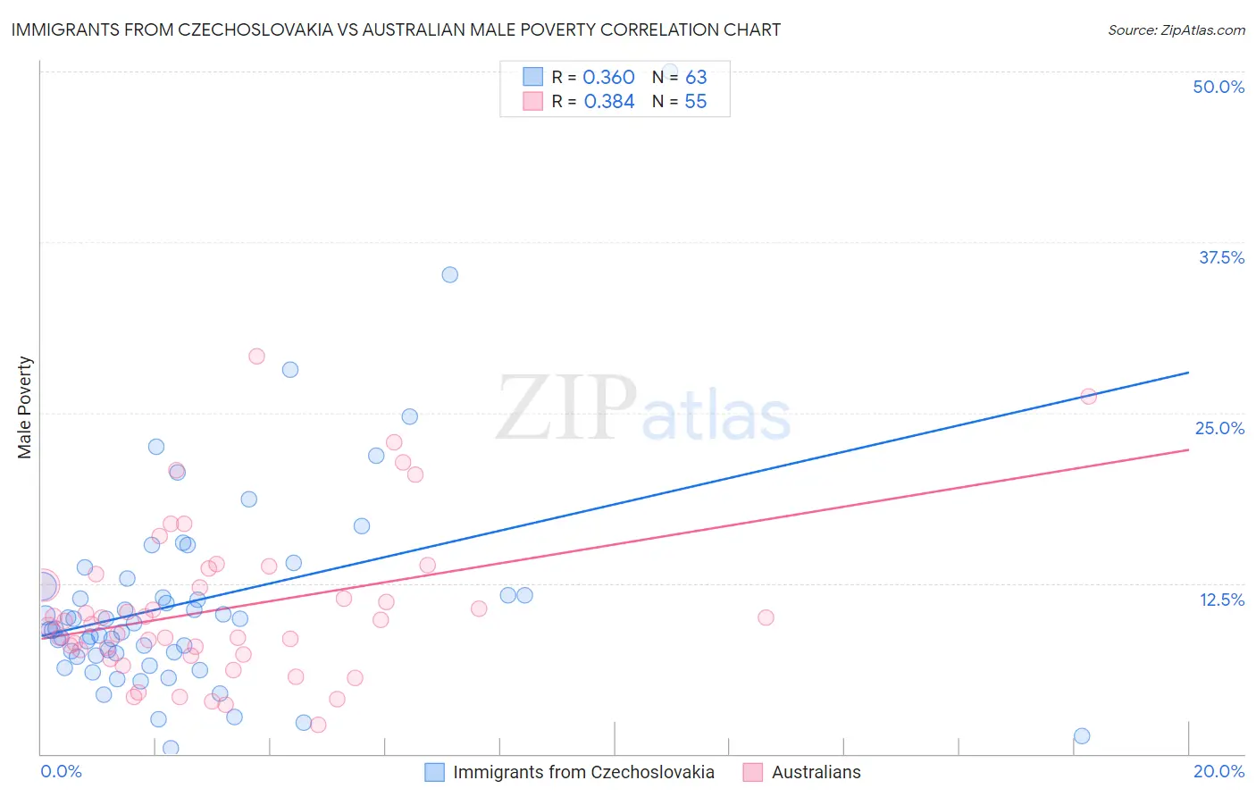 Immigrants from Czechoslovakia vs Australian Male Poverty