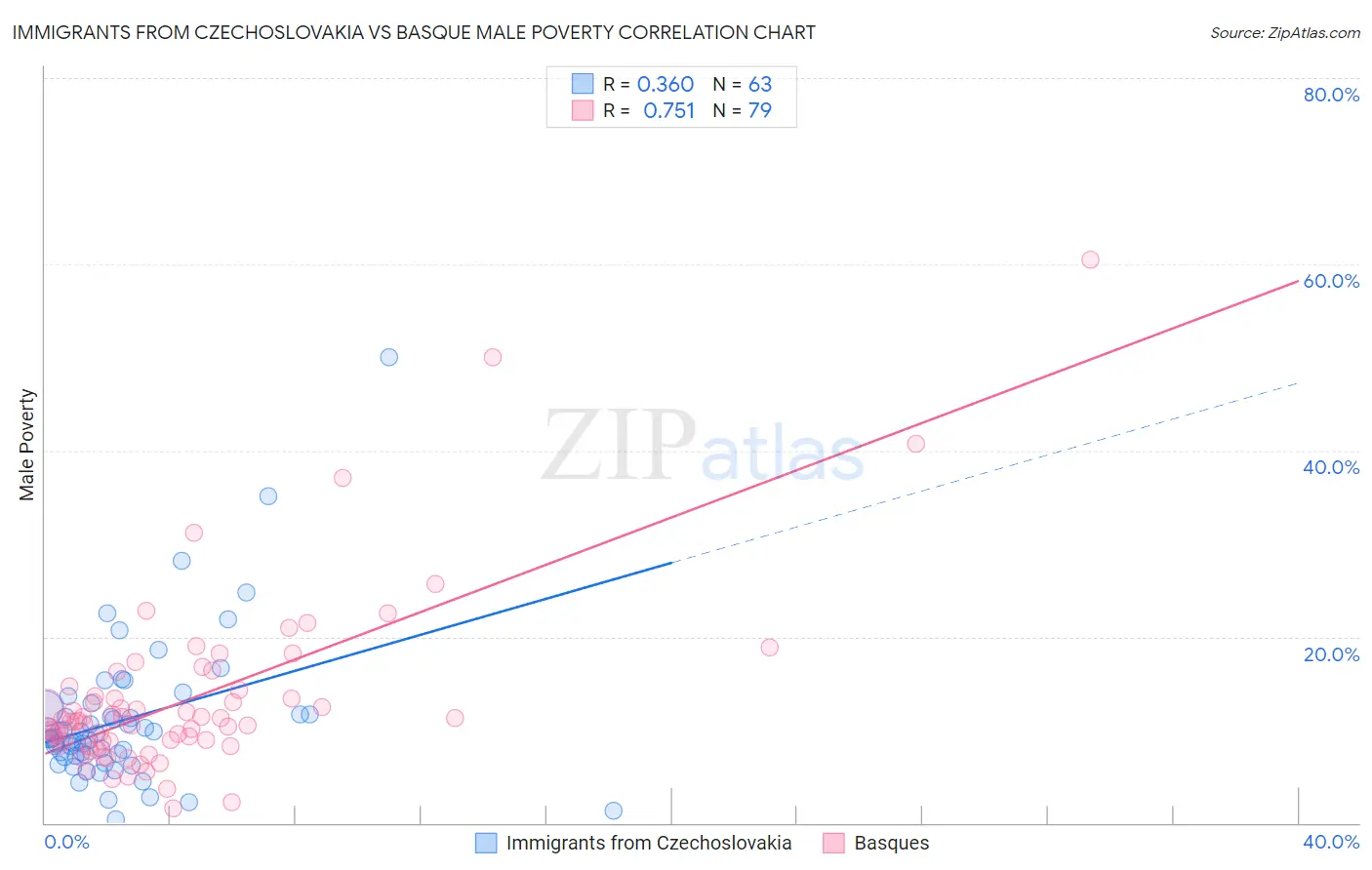 Immigrants from Czechoslovakia vs Basque Male Poverty