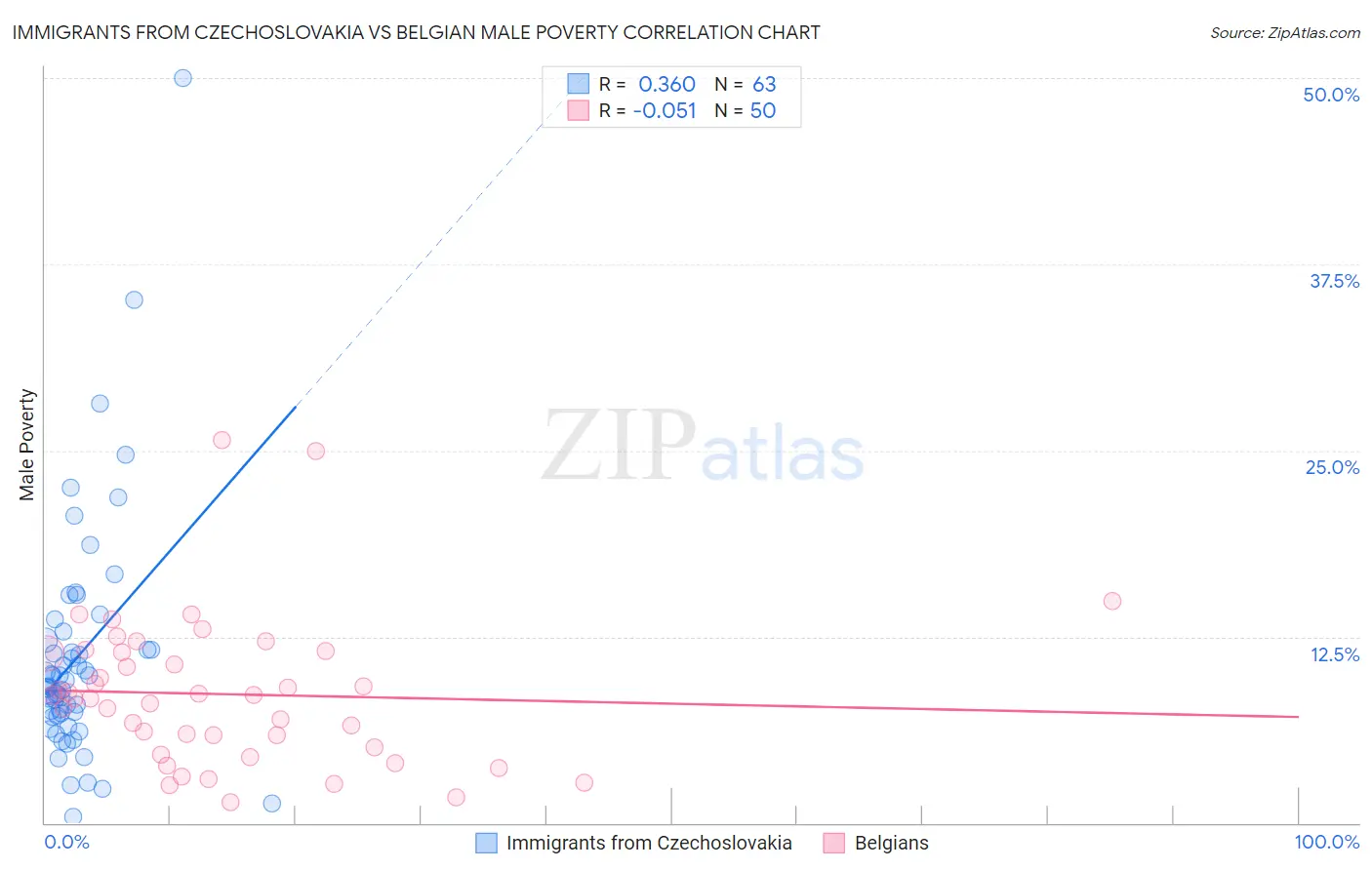 Immigrants from Czechoslovakia vs Belgian Male Poverty