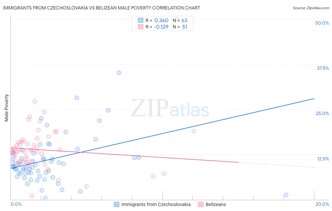 Immigrants from Czechoslovakia vs Belizean Male Poverty