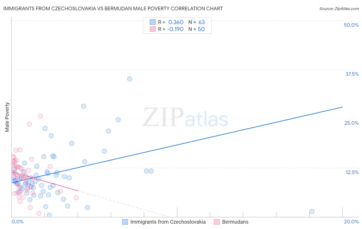 Immigrants from Czechoslovakia vs Bermudan Male Poverty
