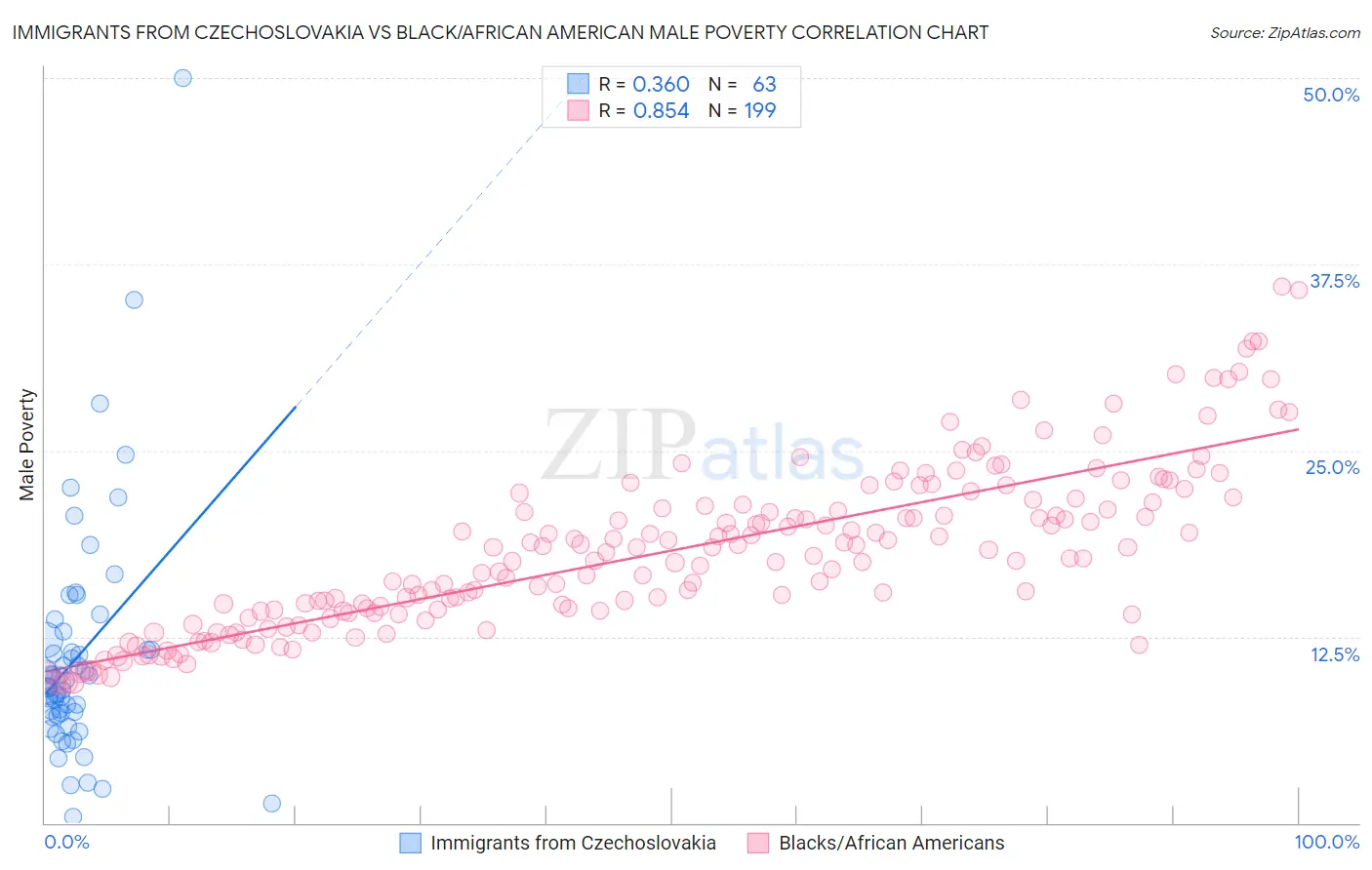 Immigrants from Czechoslovakia vs Black/African American Male Poverty