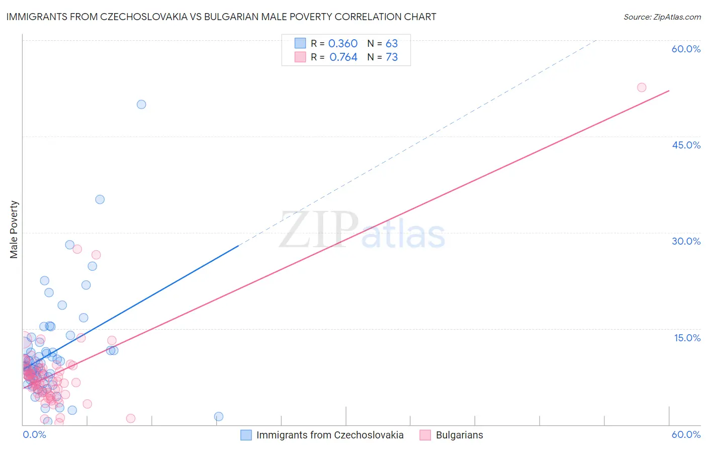 Immigrants from Czechoslovakia vs Bulgarian Male Poverty