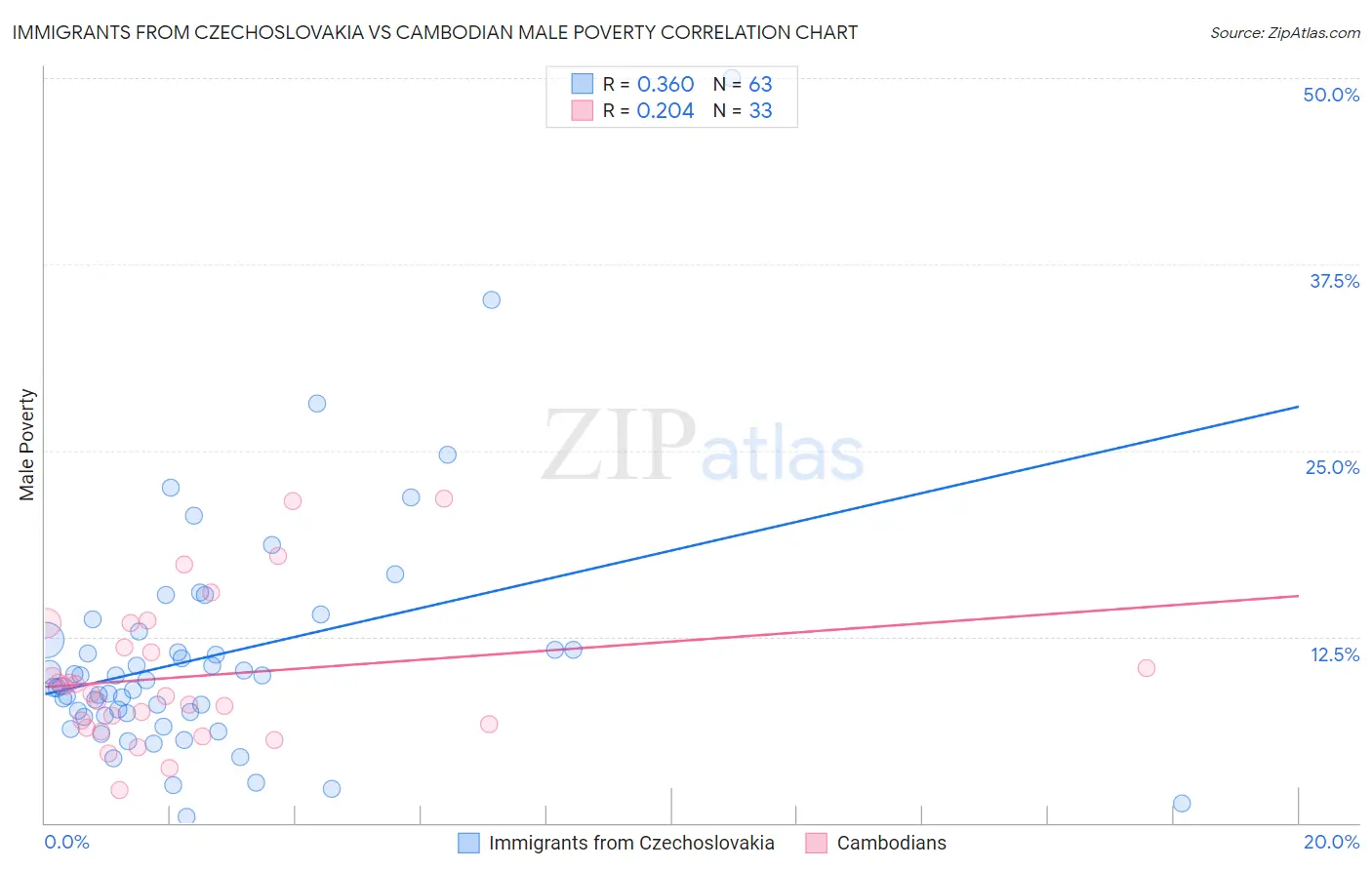 Immigrants from Czechoslovakia vs Cambodian Male Poverty