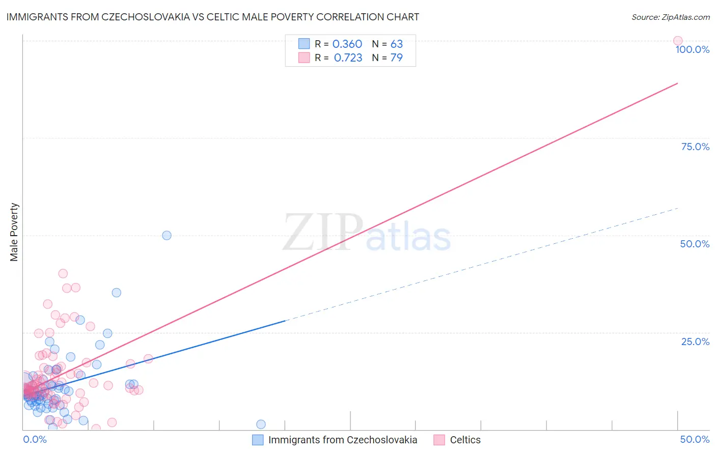 Immigrants from Czechoslovakia vs Celtic Male Poverty