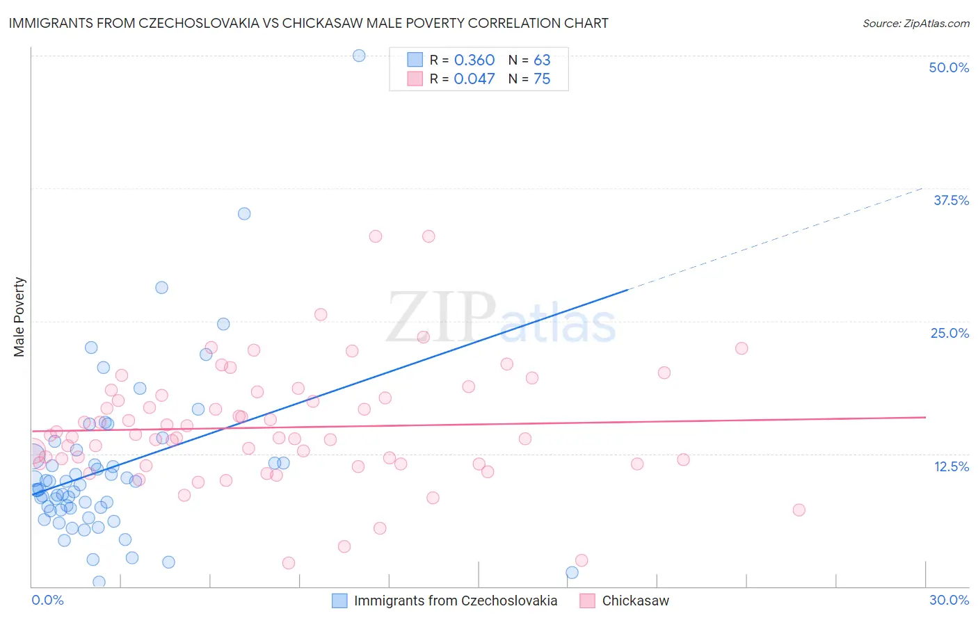 Immigrants from Czechoslovakia vs Chickasaw Male Poverty