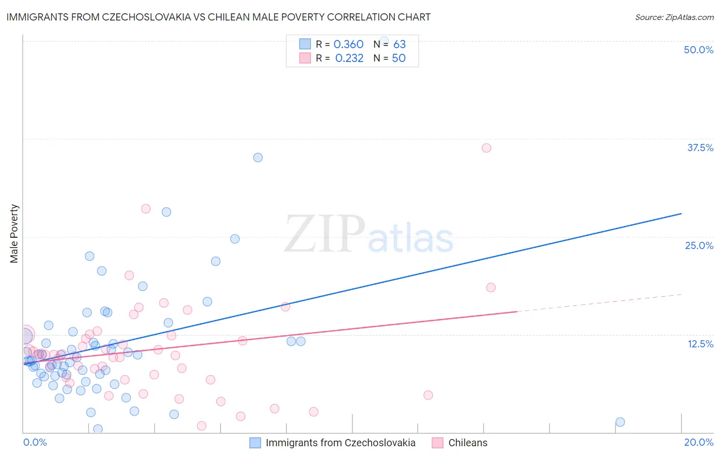Immigrants from Czechoslovakia vs Chilean Male Poverty