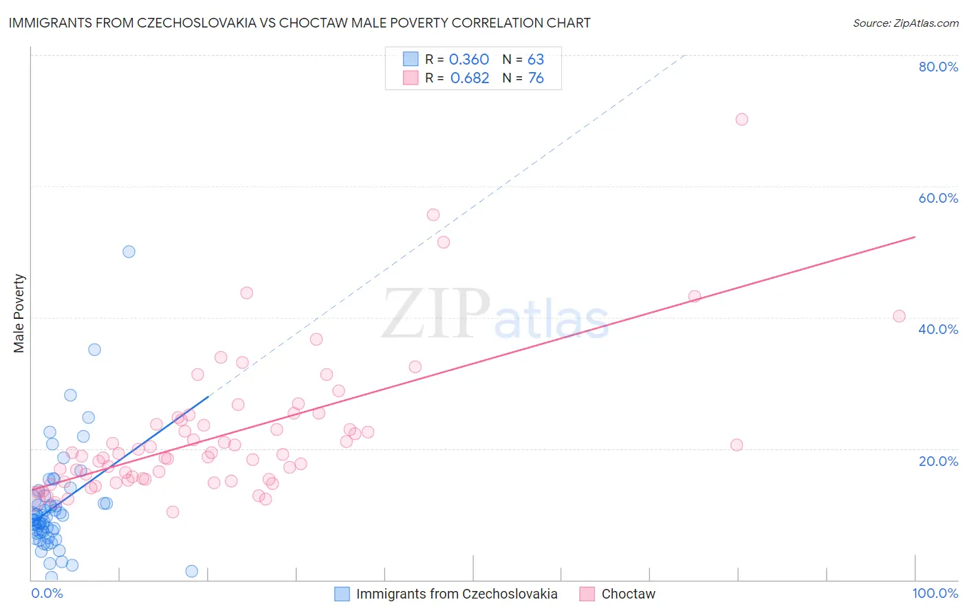 Immigrants from Czechoslovakia vs Choctaw Male Poverty