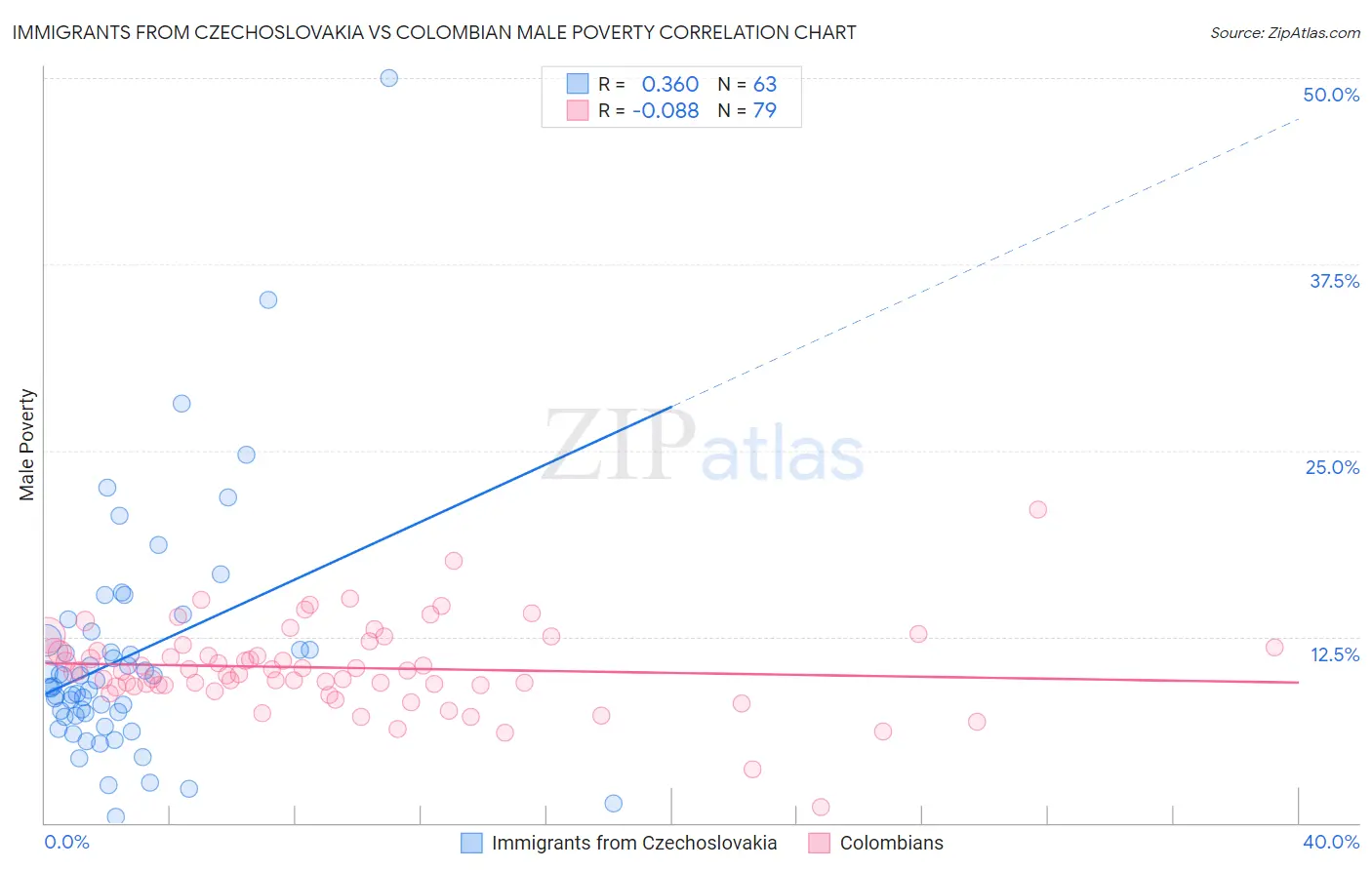 Immigrants from Czechoslovakia vs Colombian Male Poverty